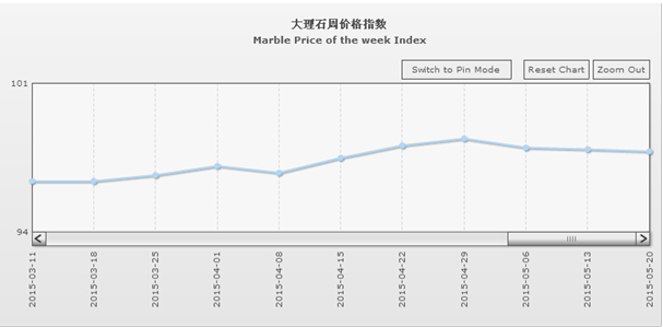 “中國·水頭石材指數”20150520期（圖文）1