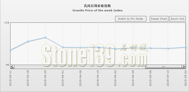 “中國·水頭石材指數”20150520期（圖文）2