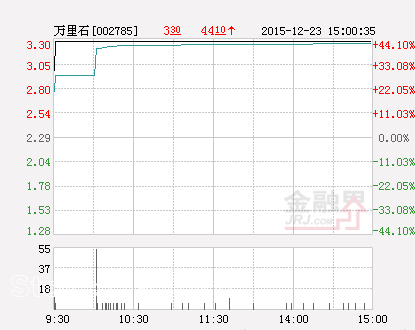 快訊：萬里石暴漲44% 銀寶山新及山鼎設計暴漲超30%