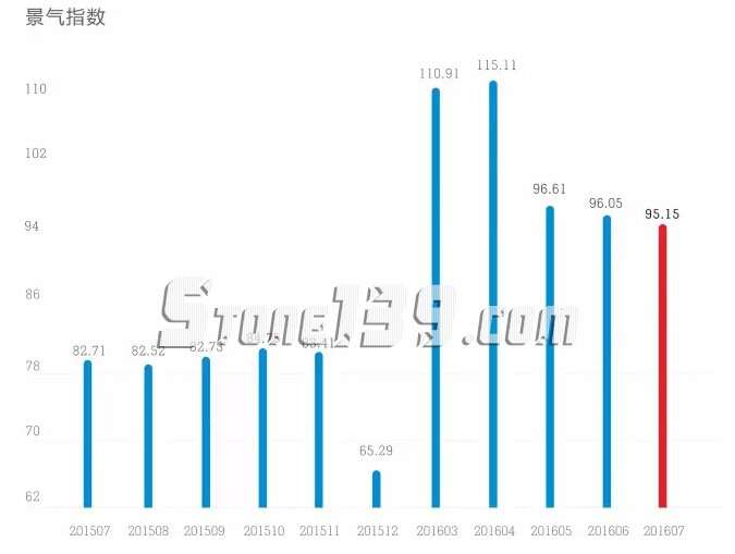 水頭石材指數,石材景氣指數