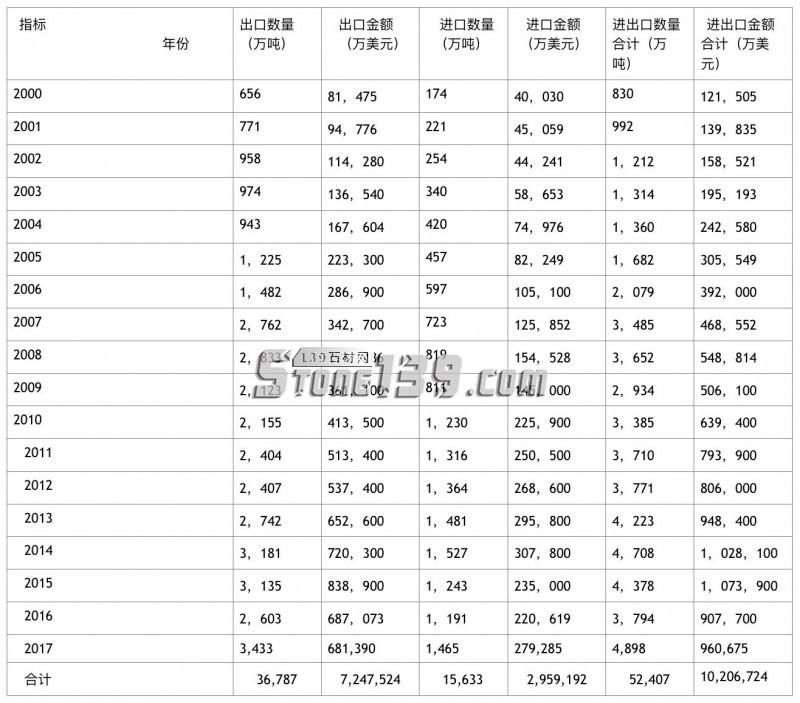買買買!2017年中國石材進口呈雙高增長