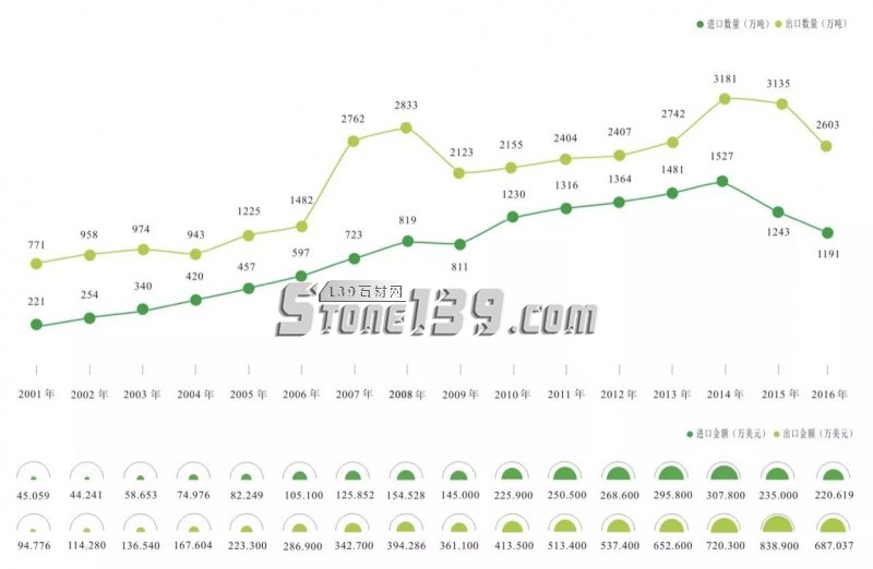 買買買!2017年中國石材進口呈雙高增長