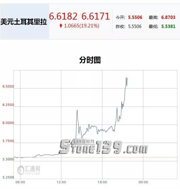 土耳其里拉匯率狂瀉20%，將給石材人帶來什么？