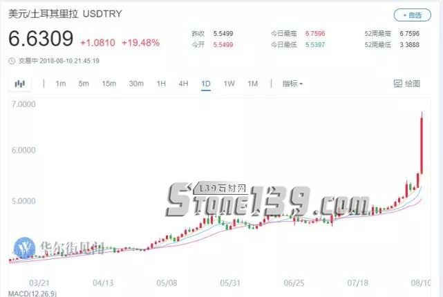 土耳其里拉匯率狂瀉20%，將給石材人帶來什么？