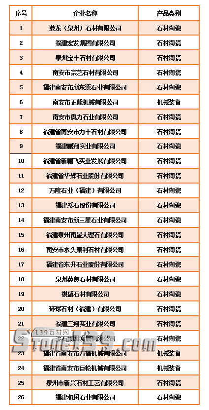 26家石材相關(guān)企業(yè)上榜“2018-2019年度南安市民營工業(yè)龍頭企業(yè)認(rèn)定名單” 2018-2019年度南安市民營工業(yè)龍頭企業(yè)認(rèn)定名單(石材及石材機(jī)械)
