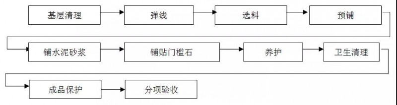精裝石材工程工藝及標(biāo)準(zhǔn)——墻面、地面、窗臺(tái)、門檻石