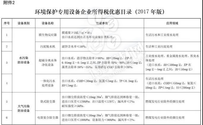 石材老板注意:購置環保設備,可獲所得稅10%抵免優惠