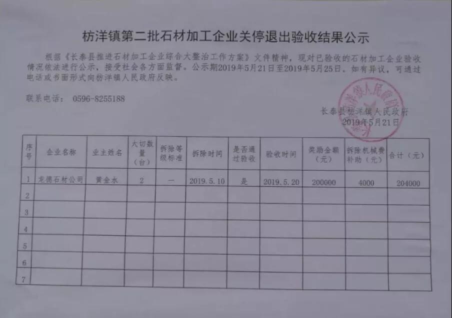 長泰枋洋鎮石材企業關停退出 長泰縣(福建654產地)枋洋鎮第一批、第二批石材加工企業關停退出驗收結果