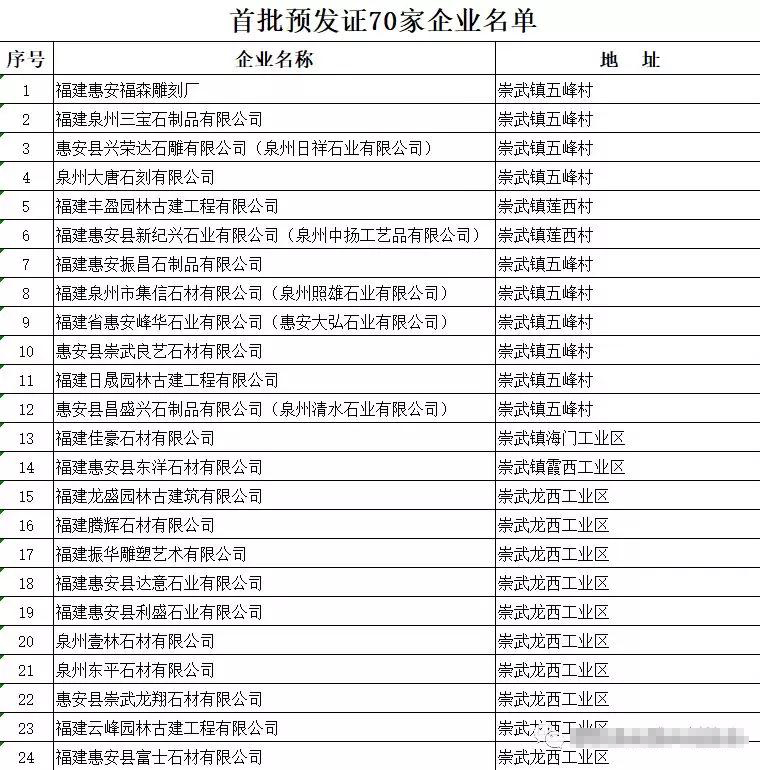 福建惠安縣首批70家石雕石材企業(yè)可以領(lǐng)排污許可證（附名單）