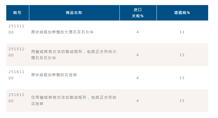石材貿(mào)易知識:關(guān)于石材的進(jìn)出口