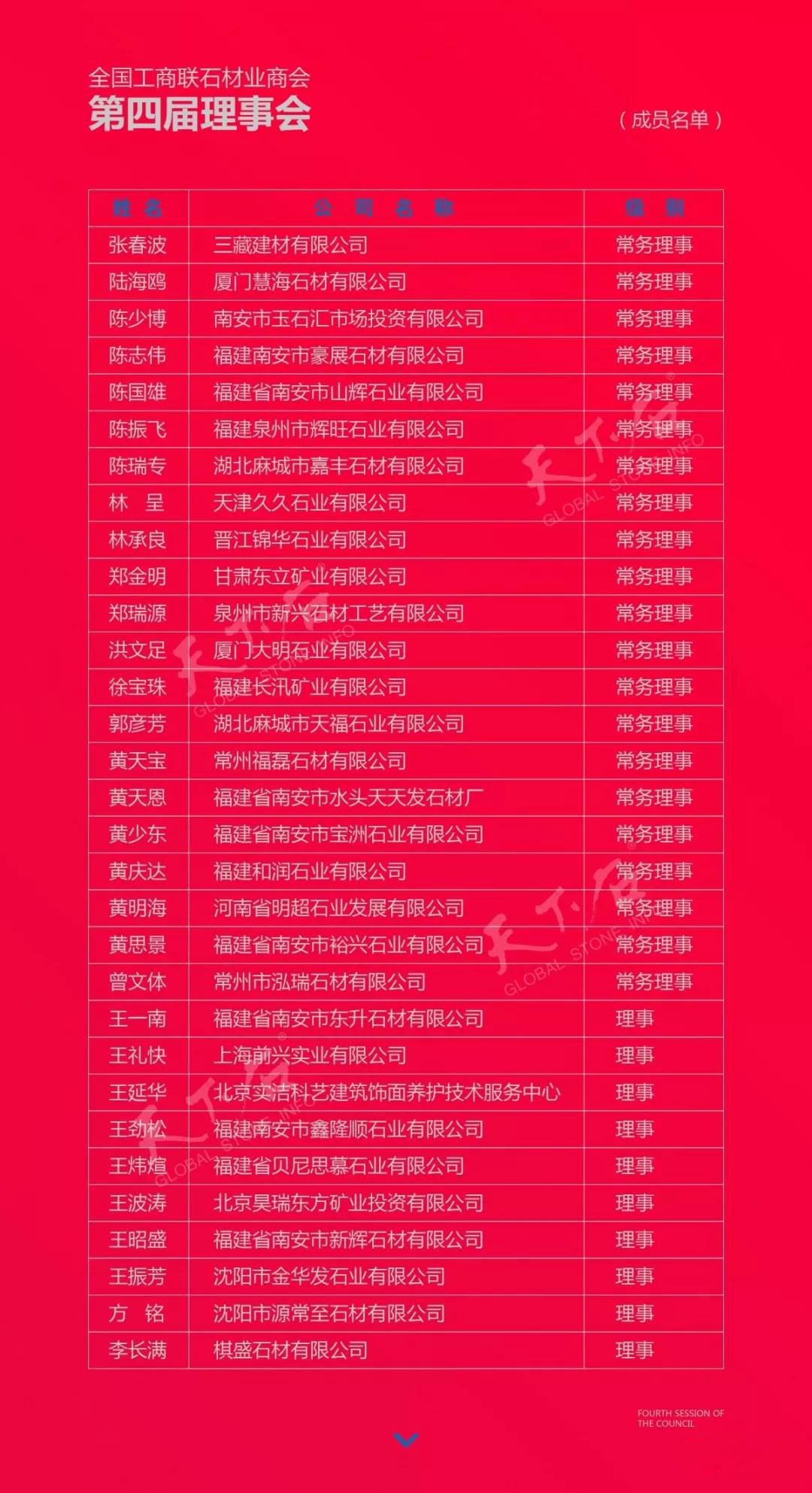 華輝石材股份董事長(zhǎng)王清安當(dāng)選全國(guó)工商聯(lián)石材業(yè)商會(huì)第四屆理事會(huì)首任輪值會(huì)長(zhǎng)