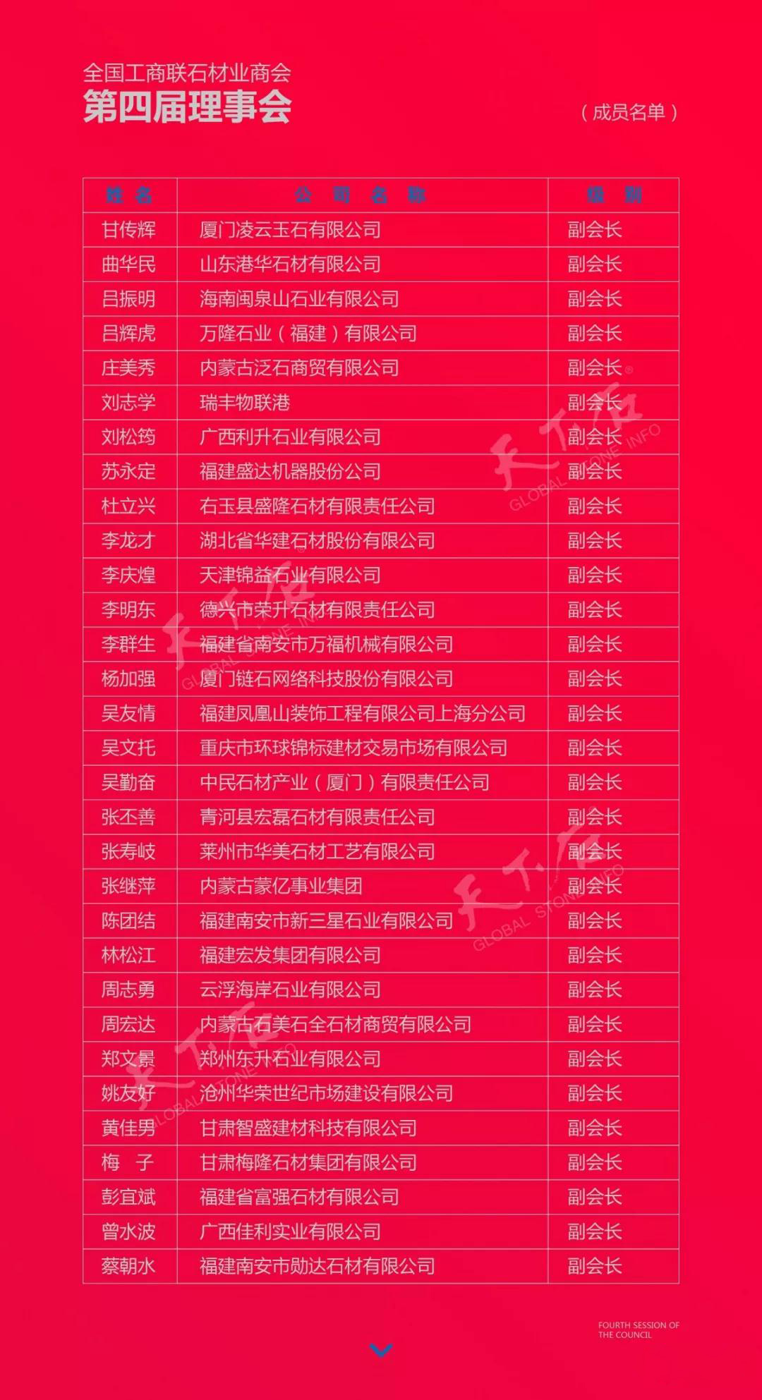 華輝石材股份董事長(zhǎng)王清安當(dāng)選全國(guó)工商聯(lián)石材業(yè)商會(huì)第四屆理事會(huì)首任輪值會(huì)長(zhǎng)