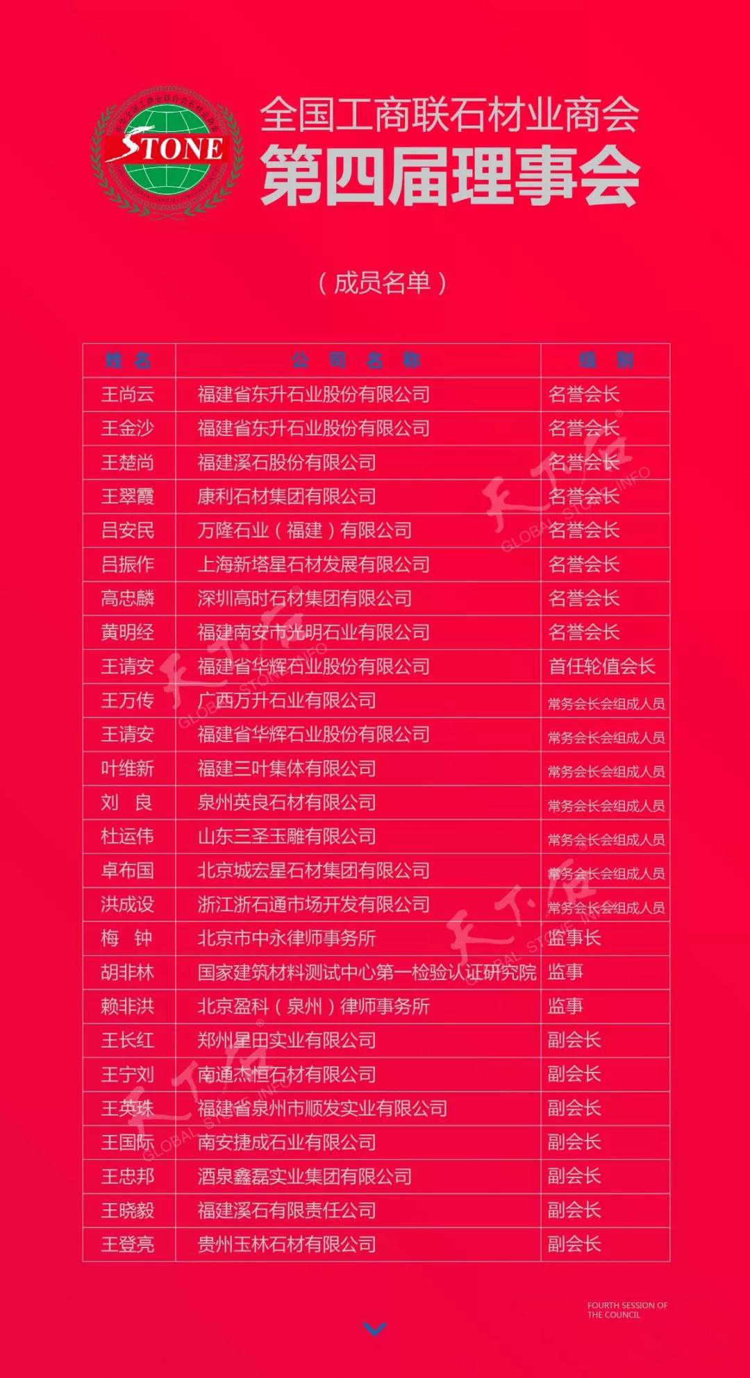 華輝石材股份董事長(zhǎng)王清安當(dāng)選全國(guó)工商聯(lián)石材業(yè)商會(huì)第四屆理事會(huì)首任輪值會(huì)長(zhǎng)