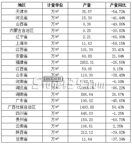 一季度全國(guó)各省份石材產(chǎn)量同比下降66.83% 會(huì)漲價(jià)嗎