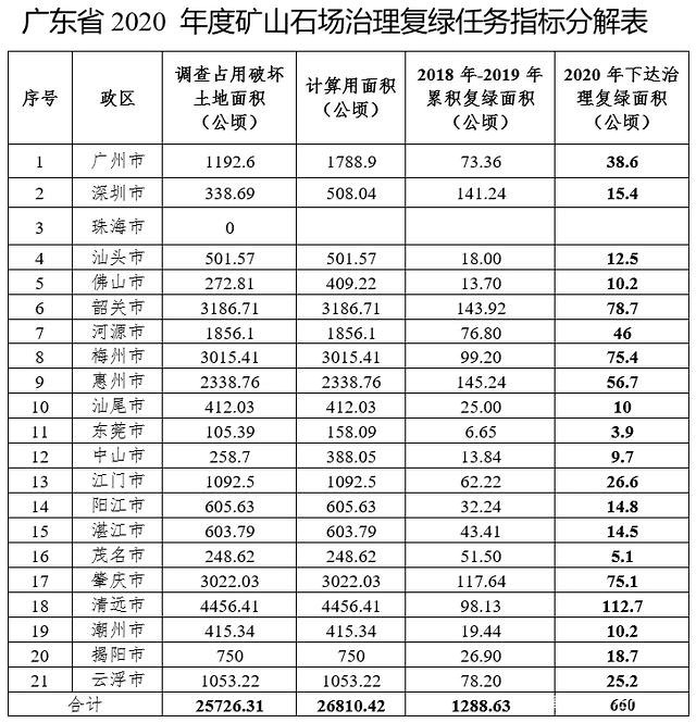 廣東印發2020年礦山石場復綠方案：不規范的停產整治