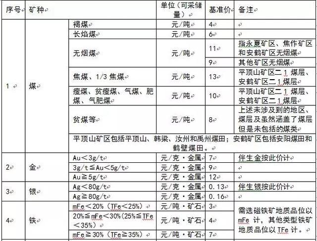 為什么多個省份發布了礦業權出讓收益市場基準價？ 