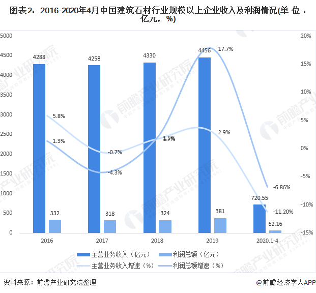 2020年中國建筑石材行業(yè)企業(yè)市場現(xiàn)狀與發(fā)展趨勢分析 行業(yè)供給趨于飽和