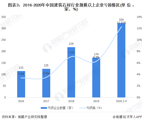 2020年中國建筑石材行業(yè)企業(yè)市場現(xiàn)狀與發(fā)展趨勢分析 行業(yè)供給趨于飽和