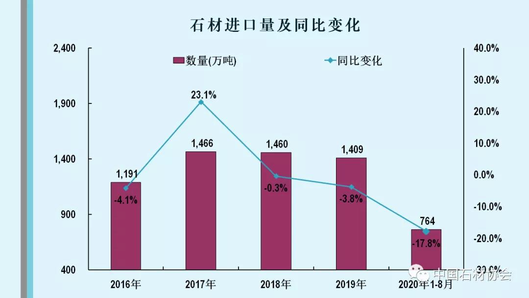 中石協:2020年1-8月石材行業經濟運行分析