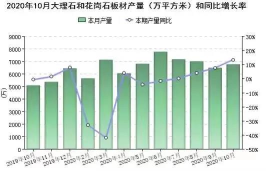 2020年前10個月全國大理石和花崗石板材累計產量6.13億㎡,福建位居第二