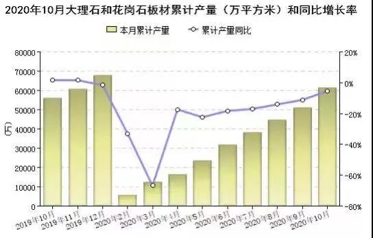 2020年前10個月全國大理石和花崗石板材累計產量6.13億㎡,福建位居第二