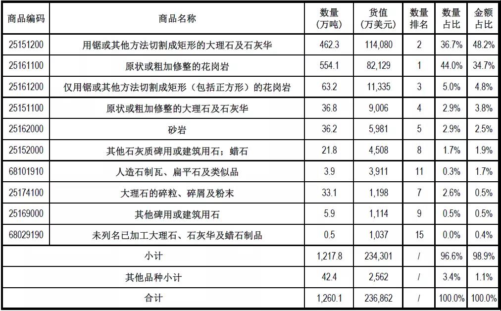 去年(2020年)中國石材進出口數據統計