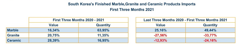【韓國石材貿易】2021年韓國第一季度進口石材成品概況
