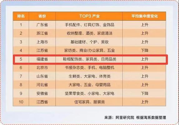 泉州已形成九大實體經濟千億產業集群,產業帶品牌化刻不容緩!