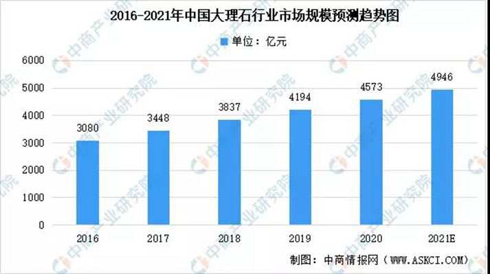 2021年我國大理石市場規模預計可達4946億元