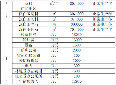【礦源】年產3萬m3四川丹巴縣漢白玉荒料生產項目情況,13000萬轉讓