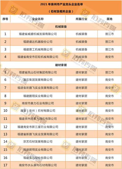 喜訊 | 23家石材相關企業上榜2021年泉州市級產業龍頭企業!
