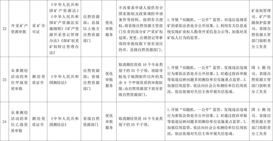 市縣一級都可辦理采礦權證