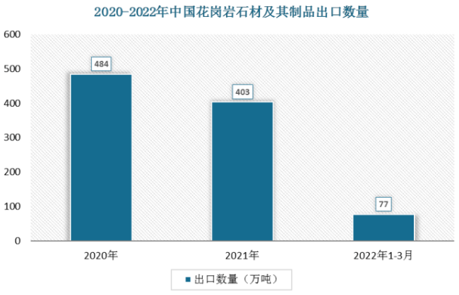 2022年一季度中國花崗巖石材及其制品出口77萬噸,同比下降-6.1% 中國石材出口數據2022年一季度