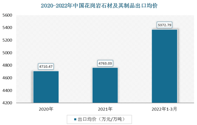 2022年一季度中國花崗巖石材及其制品出口77萬噸,同比下降-6.1% 中國石材出口數據2022年一季度