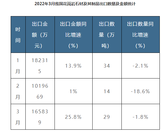 2022年一季度中國花崗巖石材及其制品出口77萬噸,同比下降-6.1% 中國石材出口數據2022年一季度