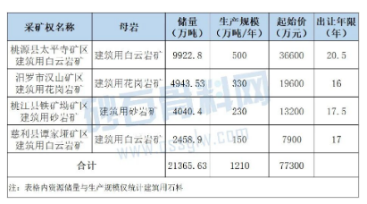 【礦源】湖南4座花崗巖礦山6月底凈礦出讓！儲量超2億噸、最高出讓20年