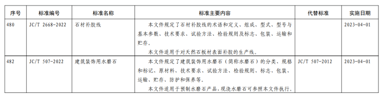 行業關注|石材補膠線、建筑裝飾用水磨石(修訂)兩項行業標準將于明年實施 2023建材新標準