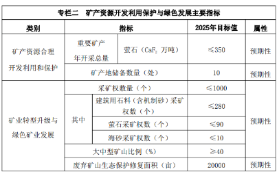 福建省5部門聯合發布新一輪礦產資源規劃