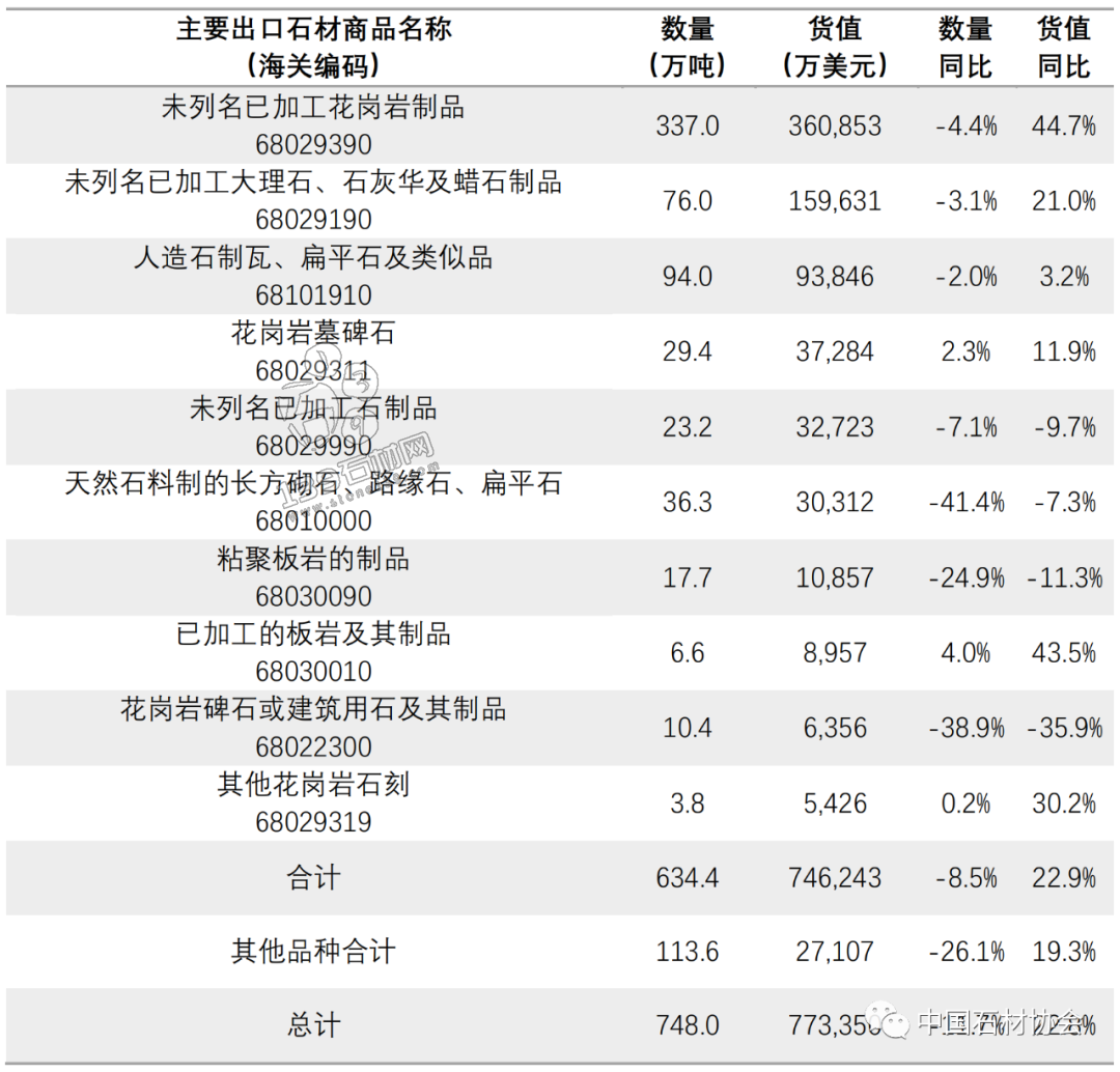 頭條|2022年石材進出口國別數據出爐